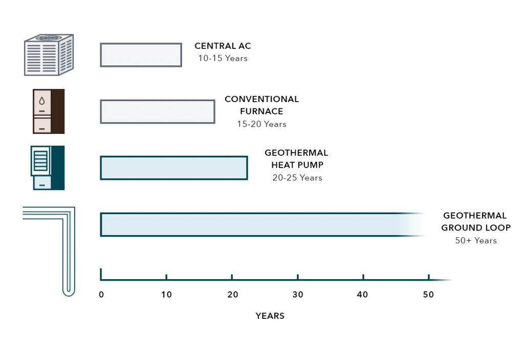 geothermal heat pumps last 20-25 years