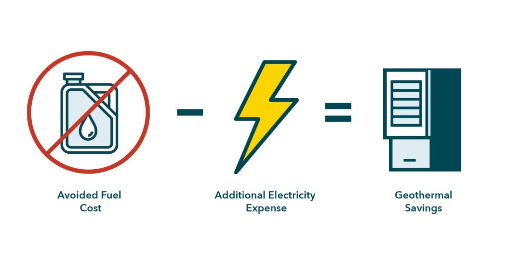 how much does geothermal cost to operate