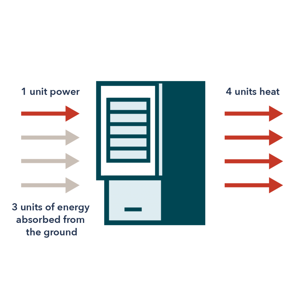 geothermal heat pumps are 400% efficient