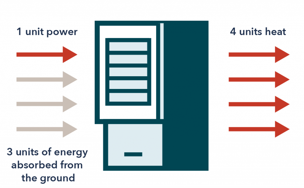 Geothermal Heat Pump Efficiency