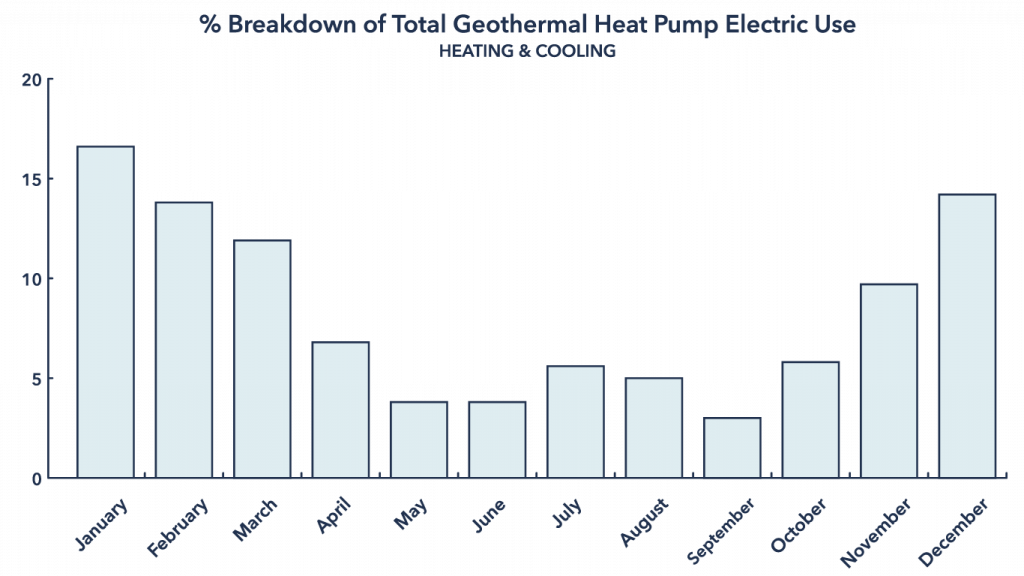 Percent Breakdown of Total Geothermal Heat Pump Electric Use