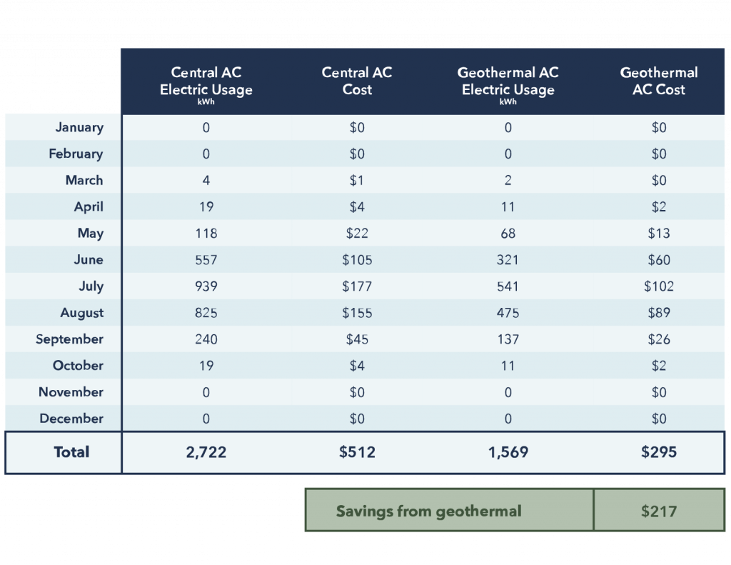 Central AC Versus Dandelion Geothermal Monthly Cooling Costs