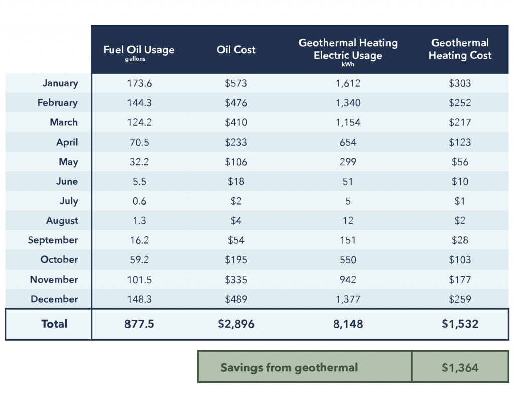  Oil Furnace Versus Dandelion Geothermal Monthly Heating Costs