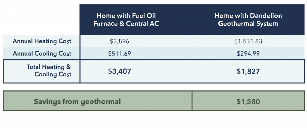 Oil Furnace and Central AC Versus Dandelion Geothermal Annual Operating Costs