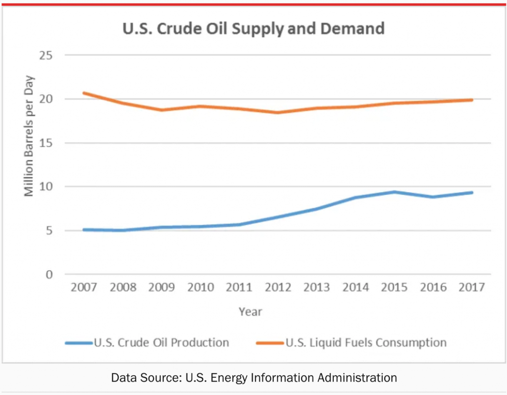 L'offre et la demande de pétrole brut aux États-Unis