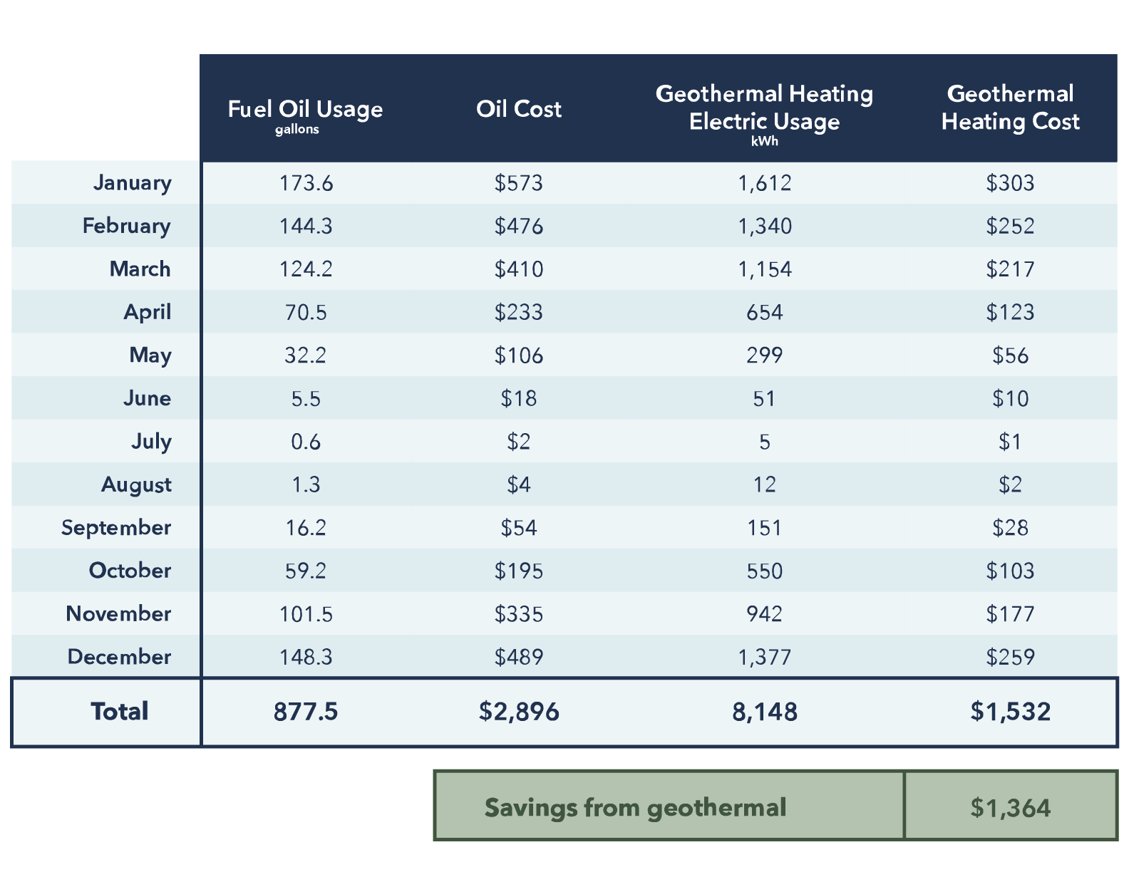 Do Geothermal Heat Pumps Raise Your Electric Bill Dandelion Energy