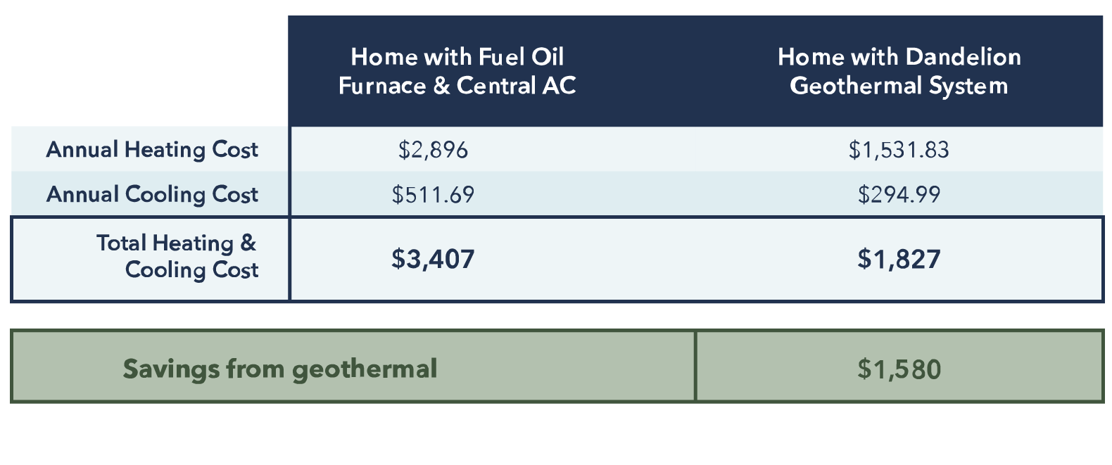Do Geothermal Heat Pumps Raise Your Electric Bill? Dandelion Energy